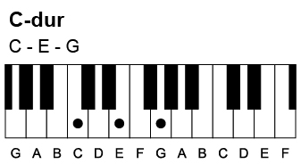 Sådan spiller du en C-dur7 akkord. Den indeholder tonerne C-E-G-Bb